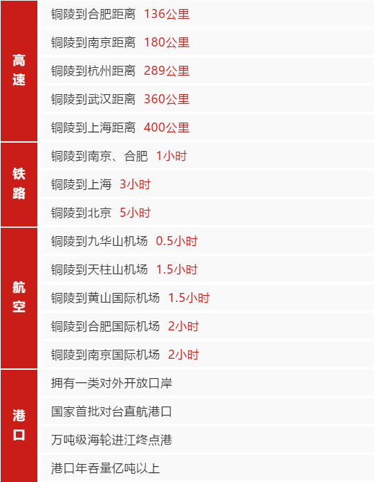 集團(tuán)助推安徽國家級銅陵經(jīng)濟(jì)技術(shù)開發(fā)區(qū)委托招商引資，加快優(yōu)勢產(chǎn)業(yè)蓬勃發(fā)展