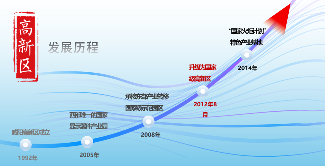 集團全力助推陜西咸陽高新技術產業開發區委托招商引資，做大做強四大主導產業集群！